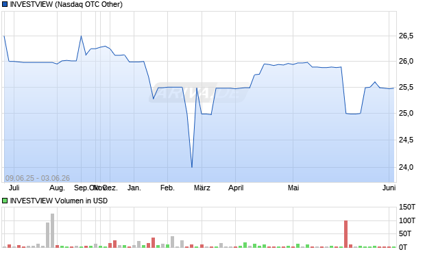 INVESTVIEW Aktie Chart