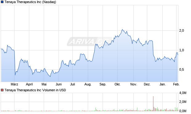 Tenaya Therapeutics Aktie Chart