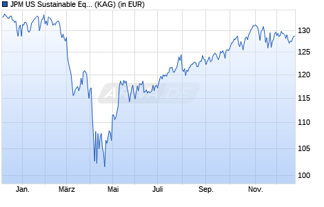 Performance des JPM US Sustainable Equity A (dist) - USD (WKN A3CTZZ, ISIN LU2363199113)