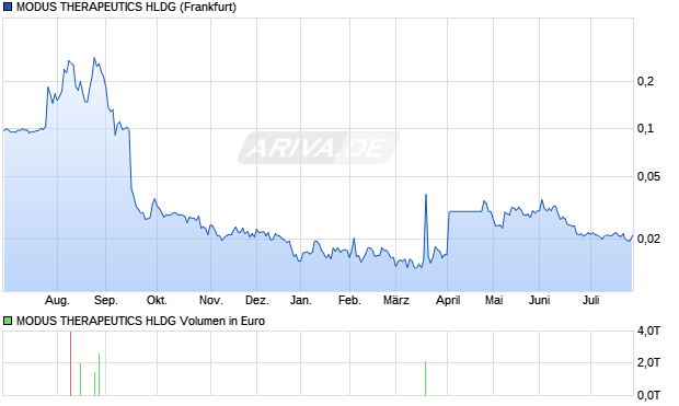 MODUS THERAPEUTICS HLDG Aktie Chart