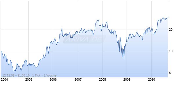 LIHIR GOLD LTD ADR Chart