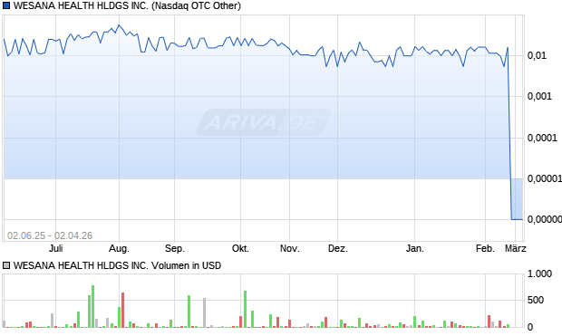 WESANA HEALTH HLDGS Aktie Chart