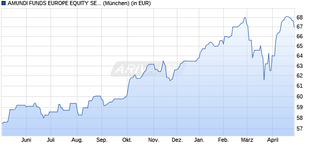 Performance des AMUNDI FUNDS EUROPE EQUITY SELECT - A2 EUR (C) (WKN A3CUKG, ISIN LU2359306920)