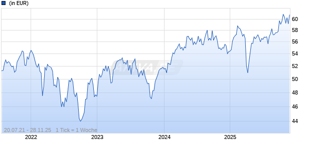 AMUNDI FUNDS EUROPE EQUITY SELECT - C EUR (C) Chart