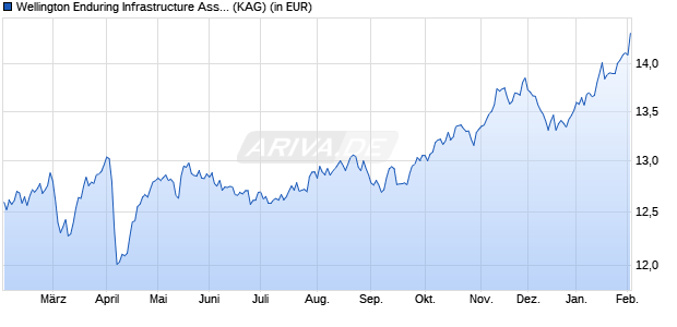 Performance des Wellington Enduring Infrastructure Assets Fund EUR D AccU (ISIN IE000JMRXFF8)