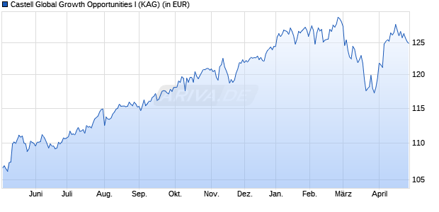 Performance des Castell Global Growth Opportunities I (WKN A2QK59, ISIN DE000A2QK597)
