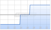 Dole plc Chart