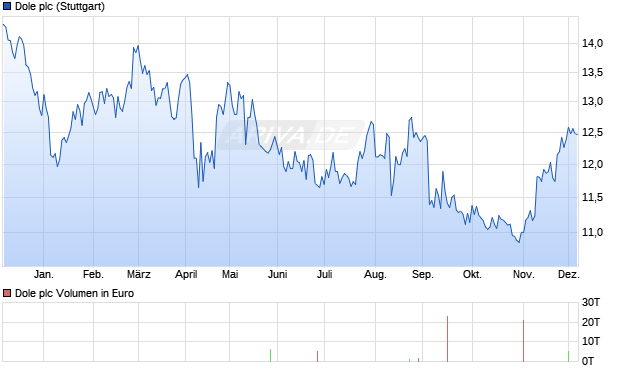 Dole Aktie Chart