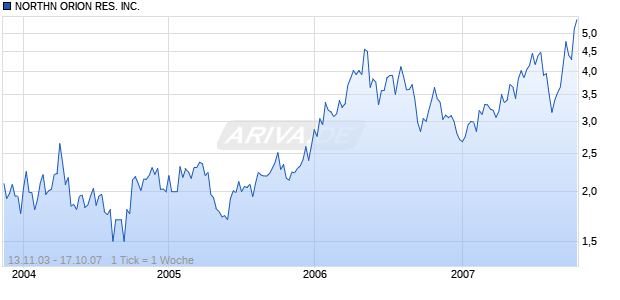 NORTHN ORION RES. INC. Chart
