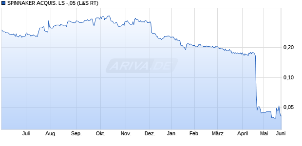 SPINNAKER ACQUIS. LS -,05 Aktie Chart