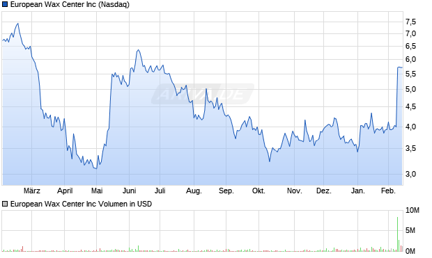 European Wax Center Aktie Chart