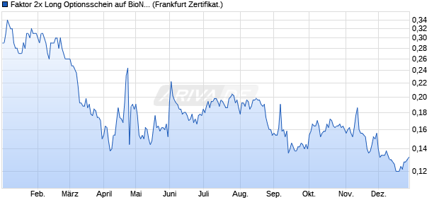 Faktor 2x Long Optionsschein auf BioNTech ADR [Vo. (WKN: VQ93EY) Chart