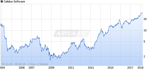 Callidus Software Chart