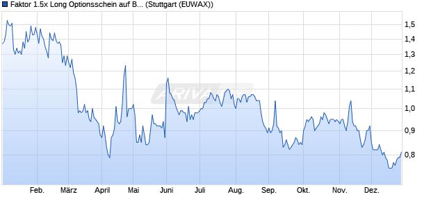 Faktor 1.5x Long Optionsschein auf BioNTech ADR [. (WKN: MA8BVL) Chart