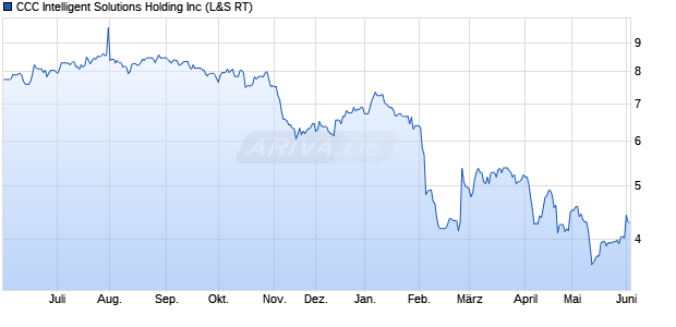 CCC Intelligent Solutions Holding Aktie Chart