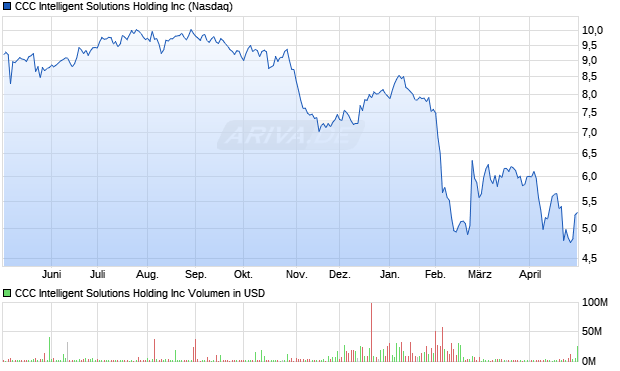 CCC Intelligent Solutions Holding Aktie Chart