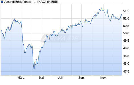 Performance des Amundi Ethik Fonds - R2 (C) (WKN A3CSG4, ISIN AT0000A2RYF9)