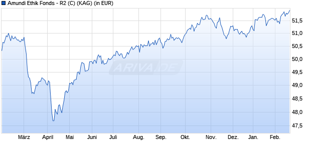 Performance des Amundi Ethik Fonds - R2 (C) (WKN A3CSG4, ISIN AT0000A2RYF9)