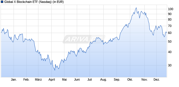 Performance des Global X Blockchain ETF (WKN A3D30E, ISIN US37960A7357)
