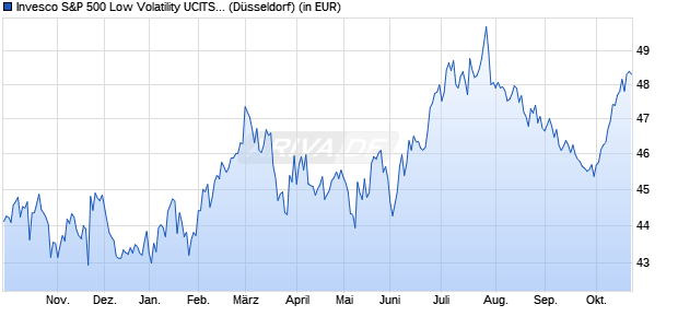 Performance des Invesco US 500 Low Volatility UCITS ETF Acc (WKN A2PYBR, ISIN IE00BKW9SX35)