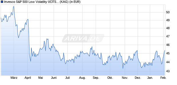 Performance des Invesco S&P 500 Low Volatility UCITS ETF Acc (WKN A2PYBR, ISIN IE00BKW9SX35)
