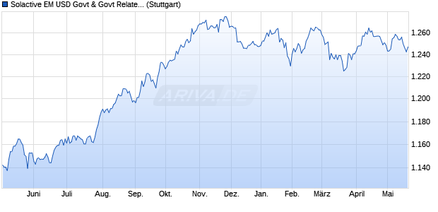 Solactive EM USD Govt & Govt Related Bond Select C. Chart