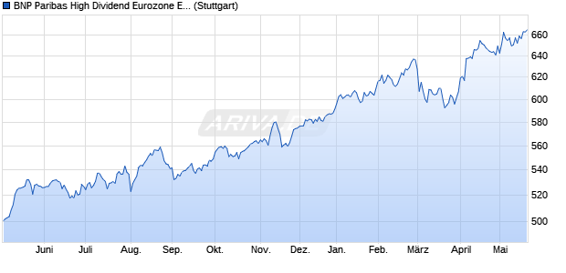 BNP Paribas High Dividend Eurozone ESG Index Chart