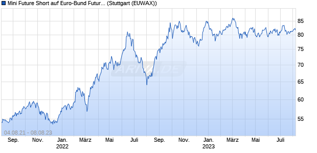 Mini Future Short auf Euro-Bund Future [Morgan Stanl. (WKN: MA8CJY) Chart