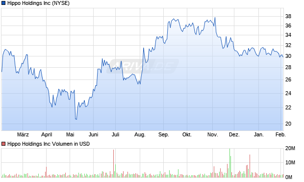 Hippo Aktie Chart