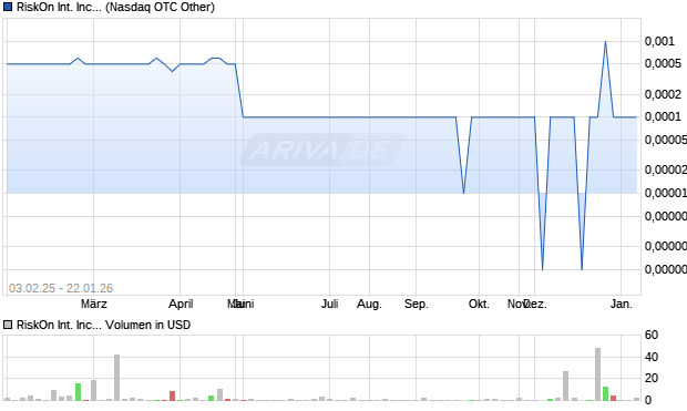 RiskOn International Aktie Chart