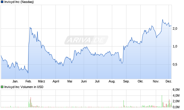 Invivyd Aktie Chart