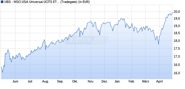 Performance des UBS - MSCI USA Universal UCITS ETF (USD) Aa (WKN A3CM9R, ISIN IE00BNC0M350)