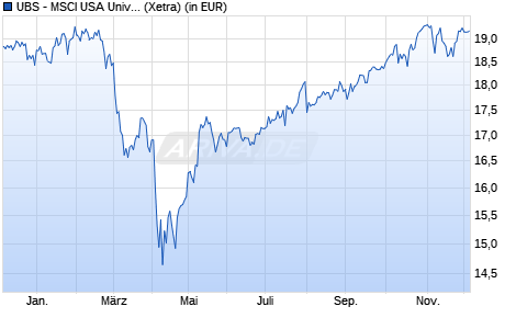 Performance des UBS - MSCI USA Universal UCITS ETF (USD) Aa (WKN A3CM9R, ISIN IE00BNC0M350)
