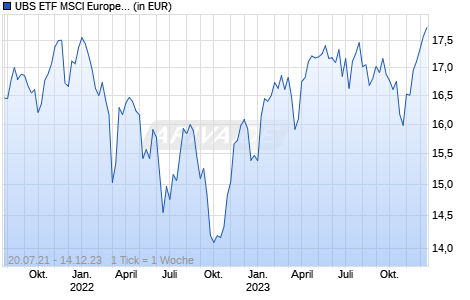 UBS ETF MSCI Europe LCS Chart