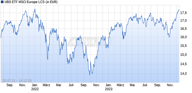 UBS ETF MSCI Europe LCS Chart