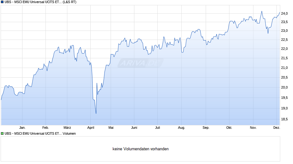 UBS - MSCI EMU Universal UCITS ETF (EUR) Aa Chart