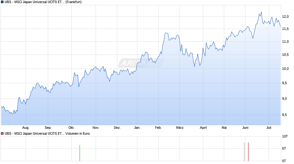 UBS - MSCI Japan Universal UCITS ETF (JPY) Aa Chart