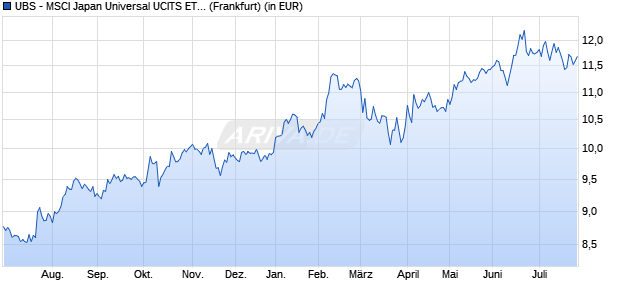 Performance des UBS - MSCI Japan Universal UCITS ETF (JPY) Aa (WKN A3CM9V, ISIN IE00BNC0MD55)