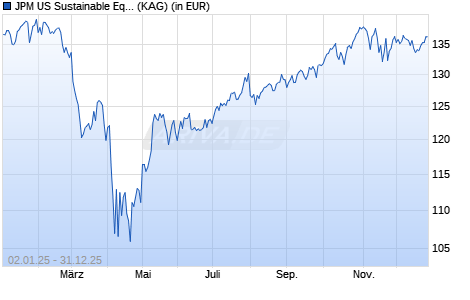 Performance des JPM US Sustainable Equity C (acc) - USD (WKN A3CTZ1, ISIN LU2363199386)