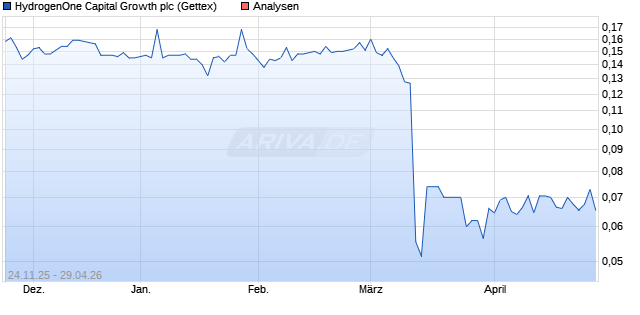 HydrogenOne Capital Growth plc Aktie