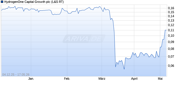 HydrogenOne Capital Growth Aktie Chart
