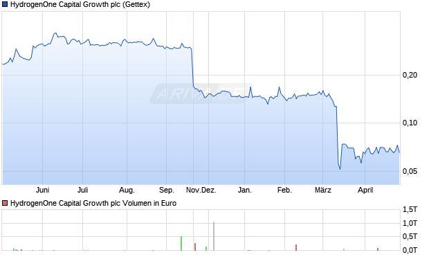 HydrogenOne Capital Growth Aktie Chart