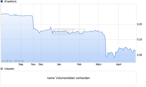 HydrogenOne Capital Growth Aktie Chart