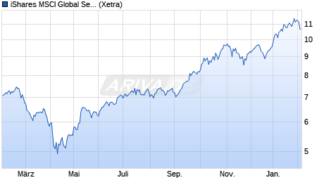 HSBC NASDAQ Global Semiconductor UCITS ETF