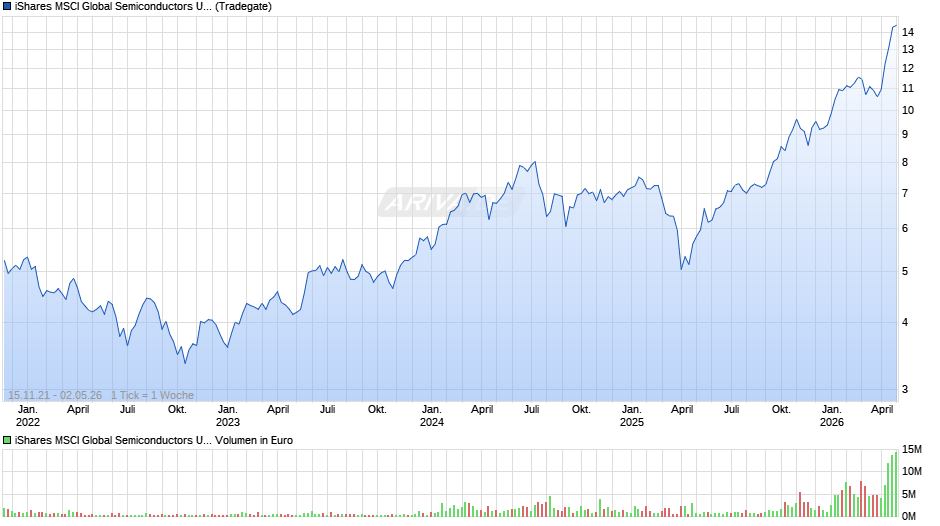iShares MSCI Global Semiconductors UCITS ETF USD (Acc) Chart