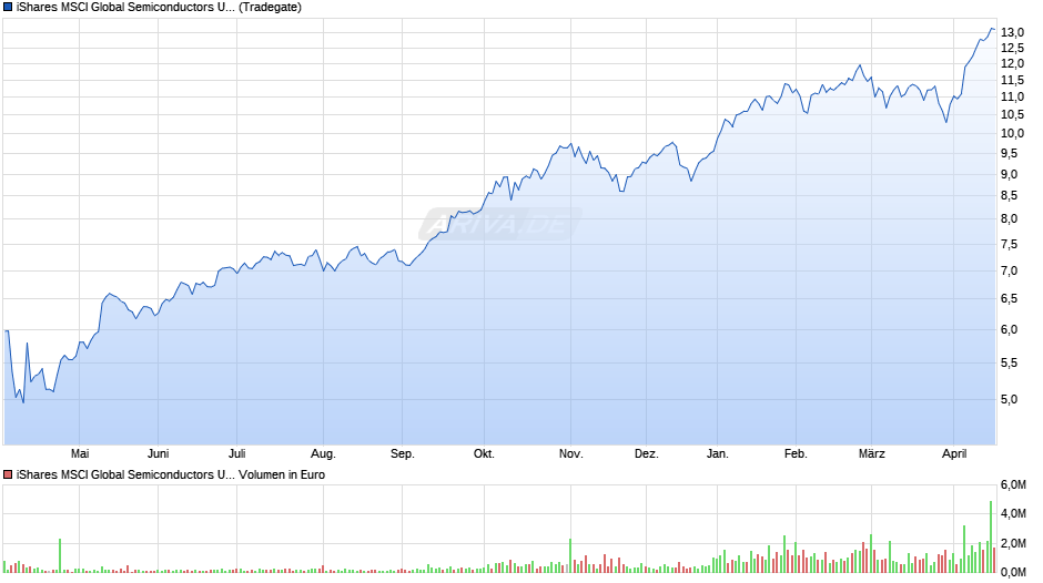 iShares MSCI Global Semiconductors UCITS ETF USD (Acc) Chart