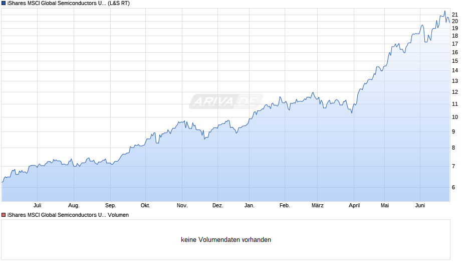 iShares MSCI Global Semiconductors UCITS ETF USD (Acc) Chart