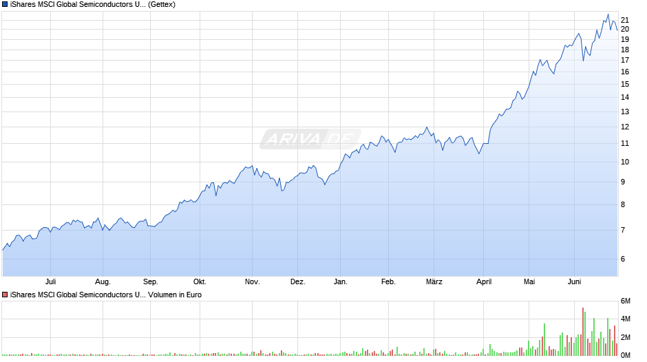 iShares MSCI Global Semiconductors UCITS ETF USD (Acc) Chart