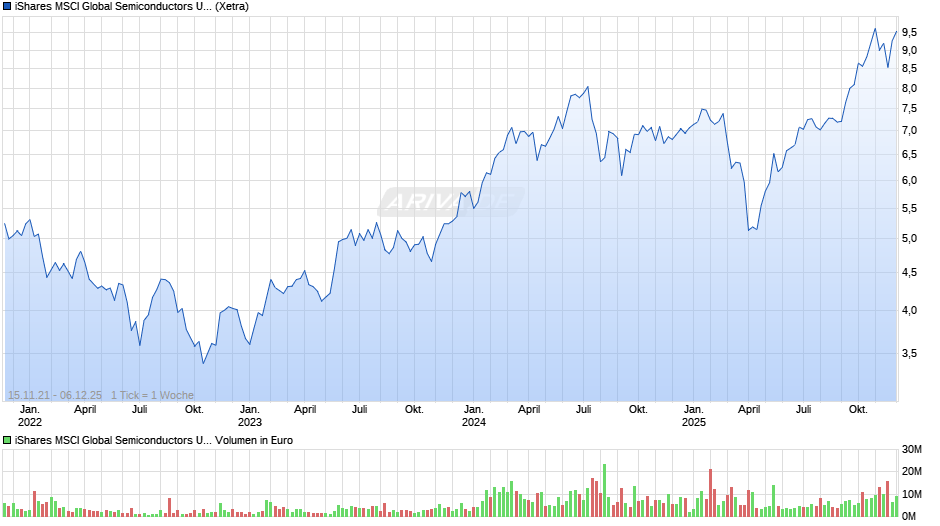 iShares MSCI Global Semiconductors UCITS ETF USD (Acc) Chart