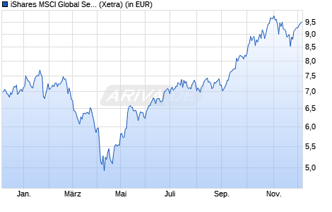 Performance des iShares MSCI Global Semiconductors UCITS ETF USD (Acc) (WKN A3CVRA, ISIN IE000I8KRLL9)